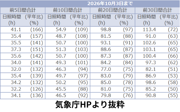 気象庁HPより直近30日間の日照時間のデータ